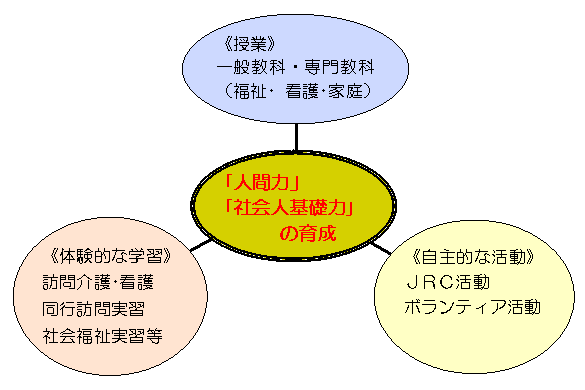 �w�K�̂R�̒��̊T�O�}